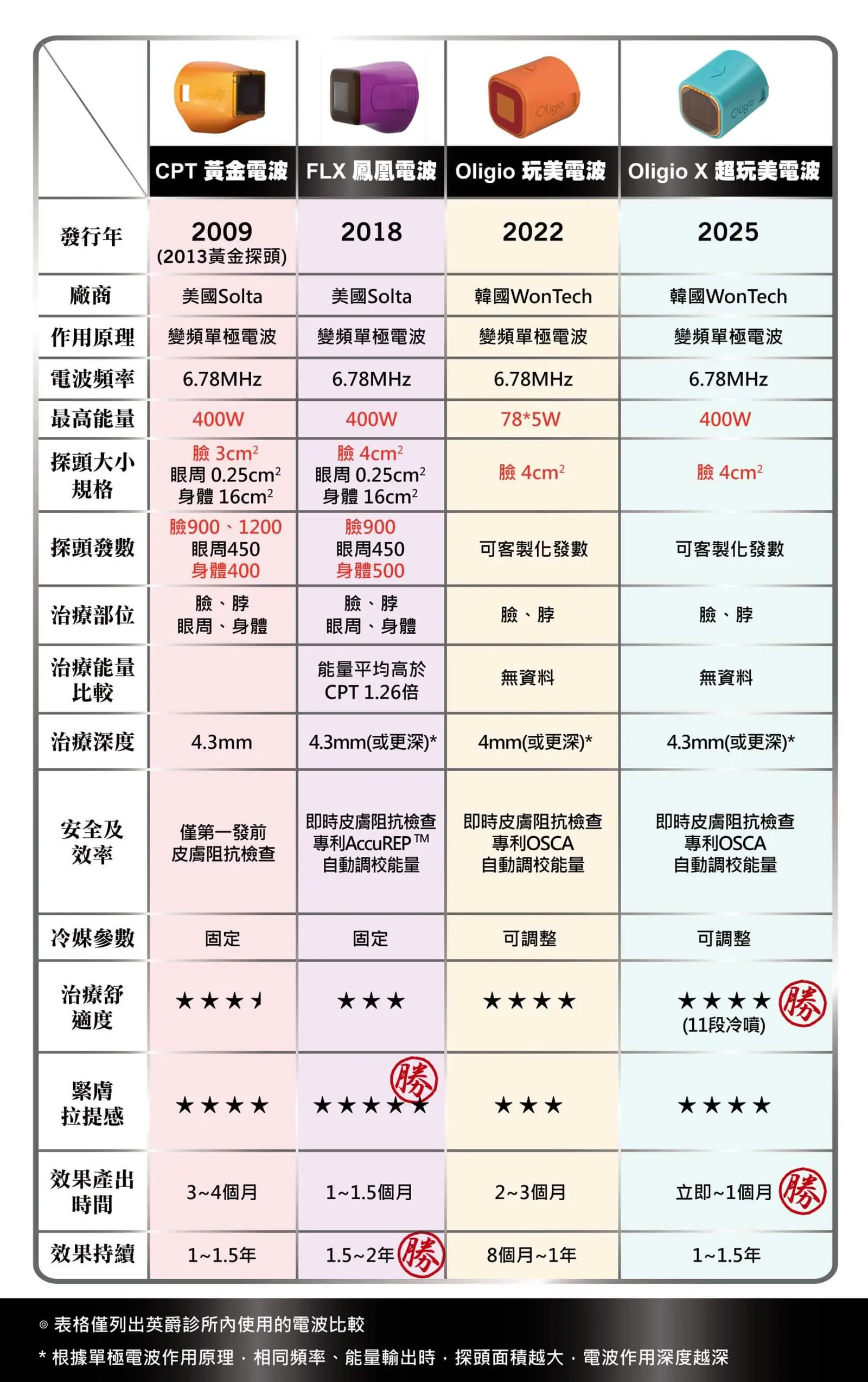 2.各式電波比較表