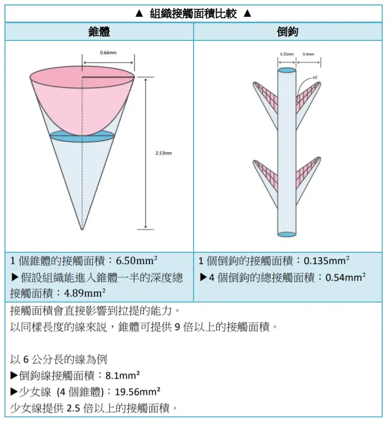埋線的線材有哪些秘密?