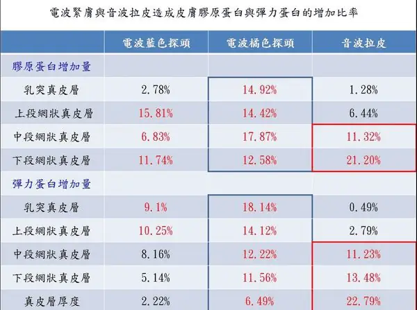 雙波合擊，相輔相成 (上)—關於電波緊膚與音波拉提的最新科學證據