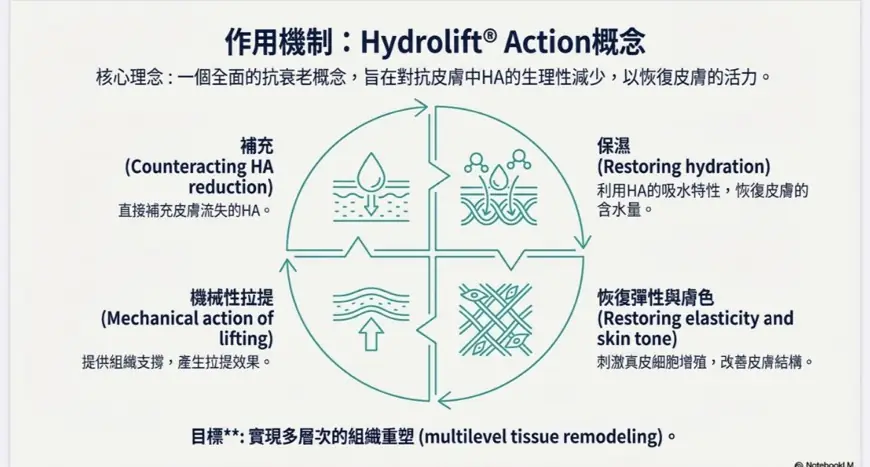 Profhilo 逆時針：它不是你想的玻尿酸！5 個研究觀察