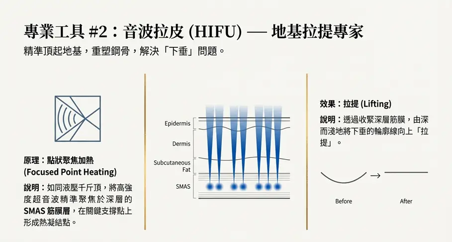 單打獨鬥還不夠?揭秘「電音雙波」全層次維持肌齡的驚人優勢
