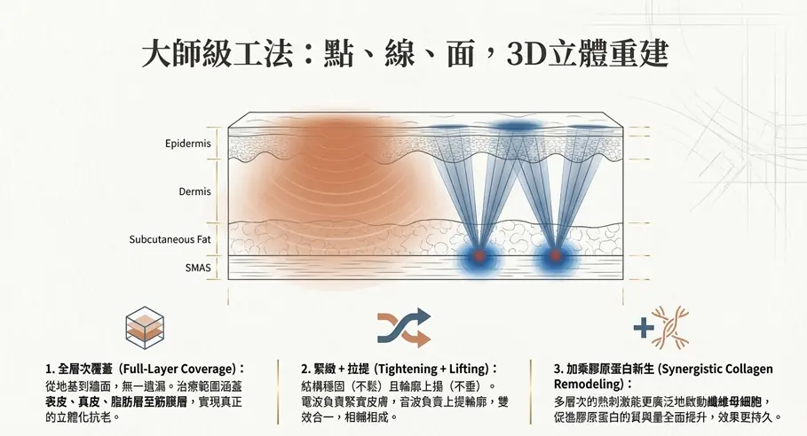 單打獨鬥還不夠?揭秘「電音雙波」全層次維持肌齡的驚人優勢