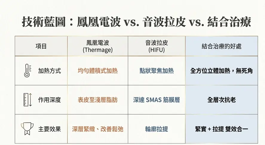 單打獨鬥還不夠?揭秘「電音雙波」全層次維持肌齡的驚人優勢