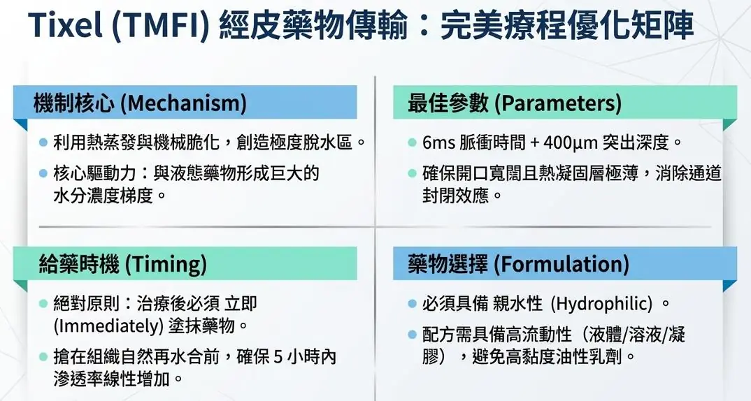 突破皮膚屏障的關鍵技術：提可塑Tixel 熱力點陣於藥物傳輸的臨床應用與機制解析