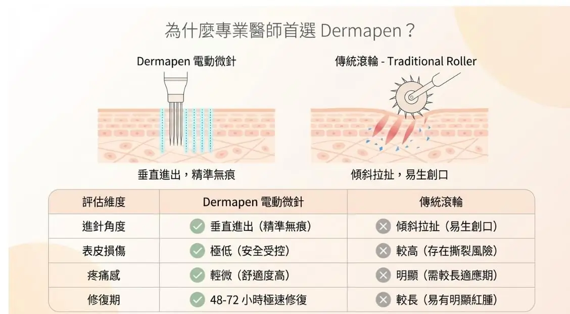 告別瑕疵，啟動肌膚再生力！Dermapen 自動微針全面解析：原理、功效與術後全攻略